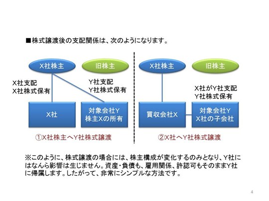 株式譲渡（２）