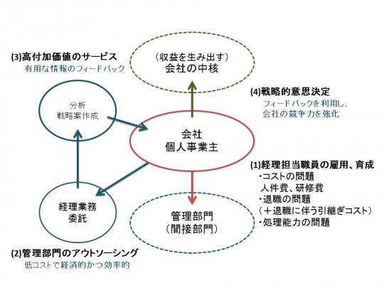 管理部門のアウトソーシングの効果