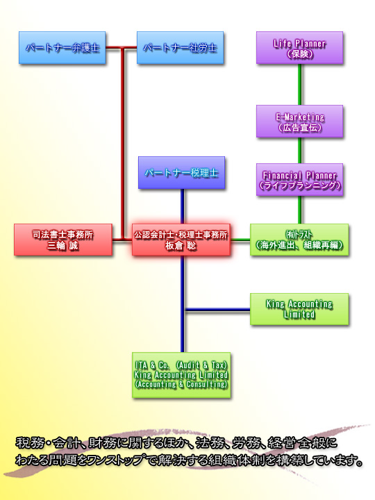 提携関係組織図